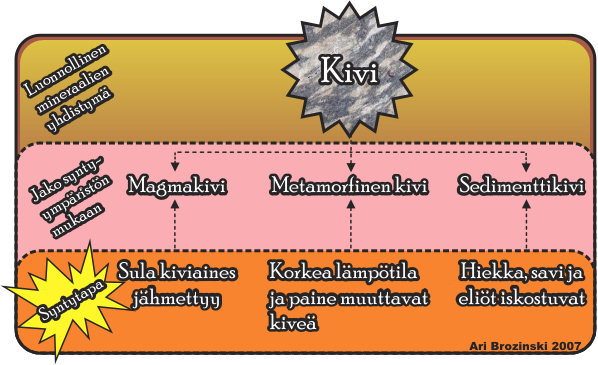 Kivien luokittelu. Kivien luokittelu.