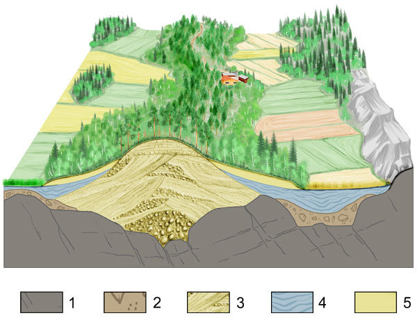 Åsens inre uppbyggnad. 1. Berg. 2. Bottenmorän. 3. Åsmaterial (sten, grus och sand). 4. Ler och silt. 5. Strandformation (sand).