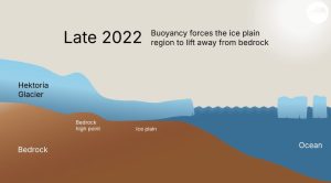 Kuvakaappaus animaatiosta, joka havainnollistaa kuinka Hektoria-jäätikkö vetäytyi ennennäkemättömällä nopeudella loppuvuonna 2022 ja alkuvuonna 2023 menettäen yhteensä kahdeksan kilometriä jäätä kahden kuukauden aikana.