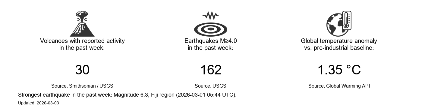 Earth state dashboard