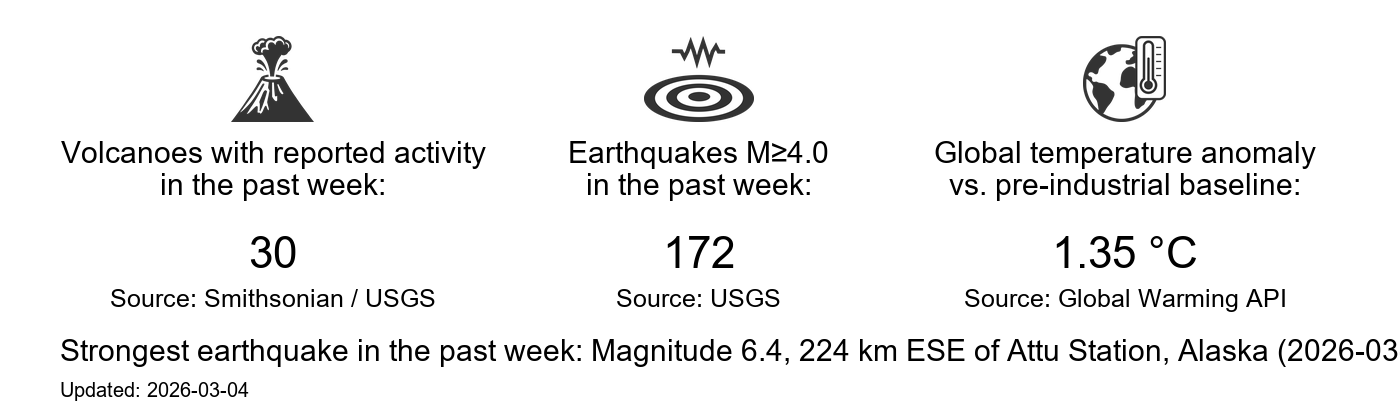 Earth state dashboard