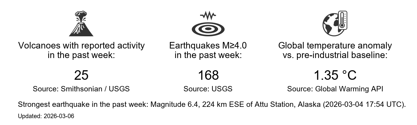 Earth state dashboard