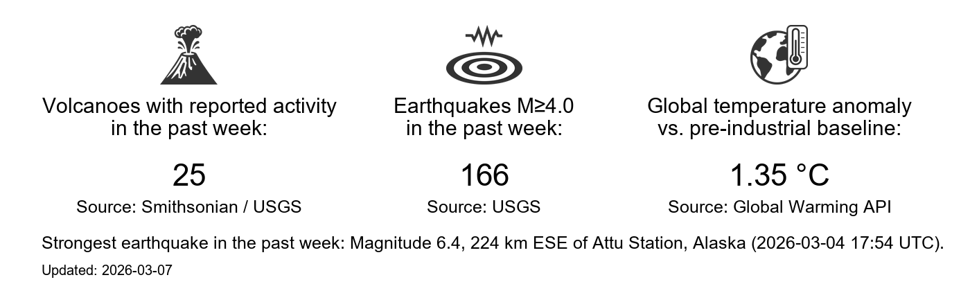 Earth state dashboard