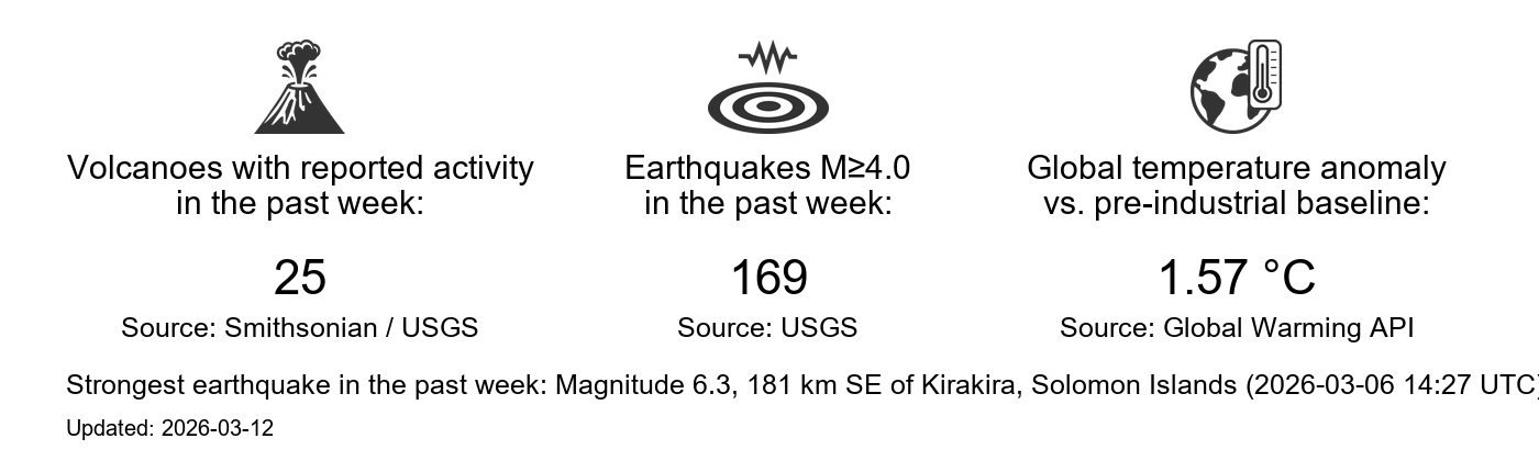 Earth state dashboard