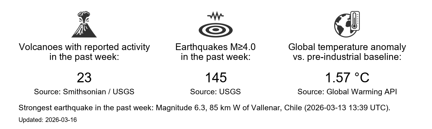 Earth state dashboard