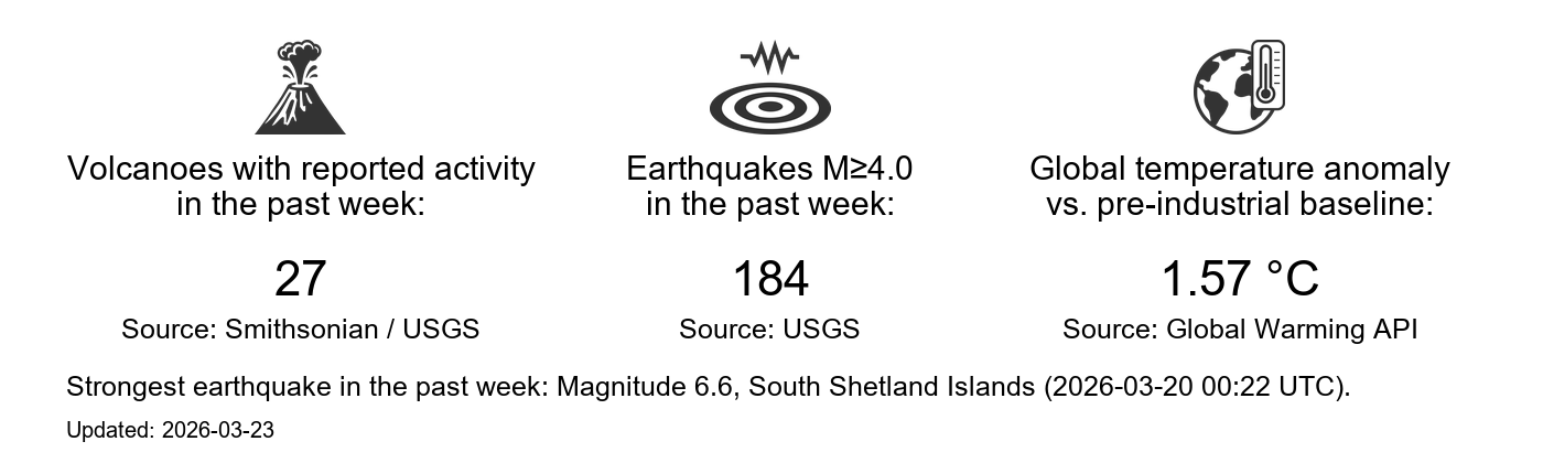 Earth state dashboard