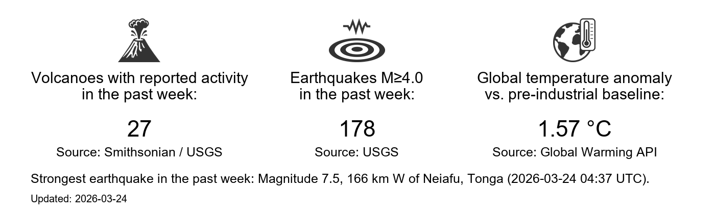 Earth state dashboard