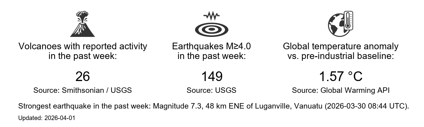 Earth state dashboard