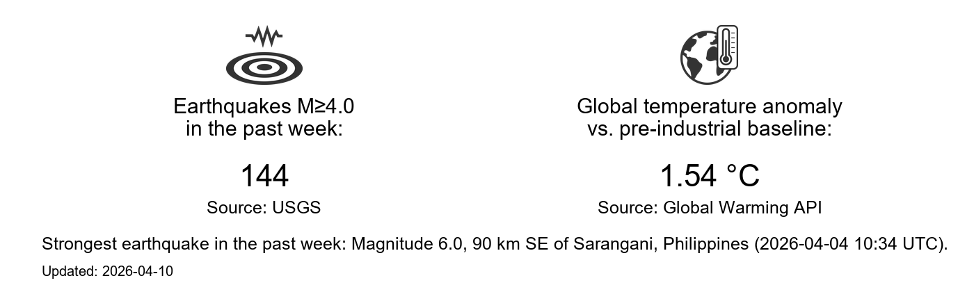 Earth state dashboard