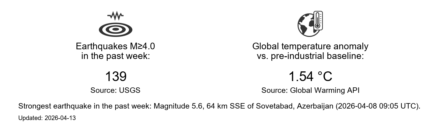 Earth state dashboard