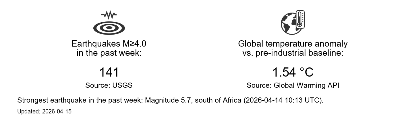 Earth state dashboard
