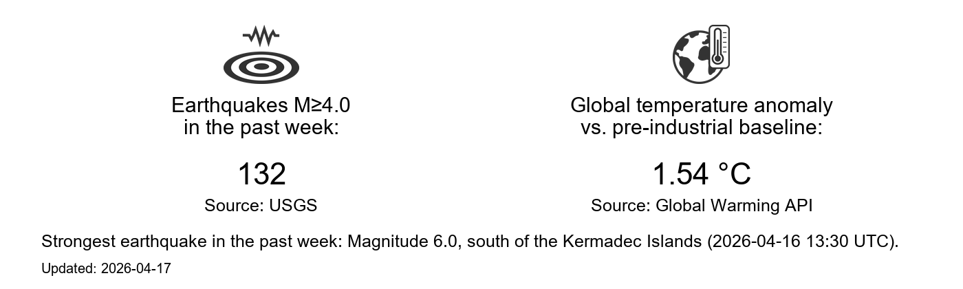 Earth state dashboard