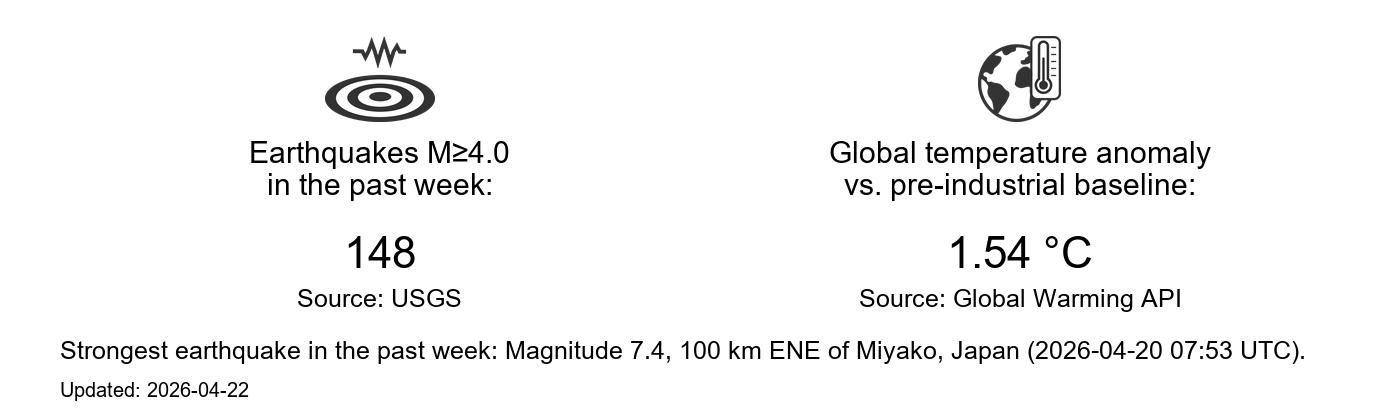 Earth state dashboard