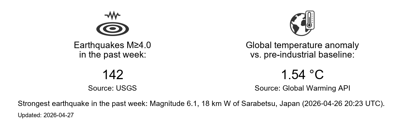 Earth state dashboard